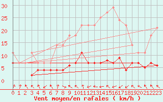 Courbe de la force du vent pour La Molina