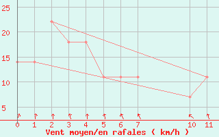 Courbe de la force du vent pour Kojovska Hola