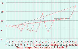 Courbe de la force du vent pour Temelin