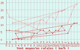 Courbe de la force du vent pour Montlimar (26)