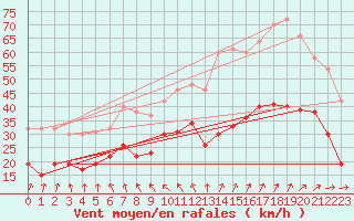 Courbe de la force du vent pour Ernage (Be)