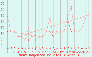 Courbe de la force du vent pour Tryvasshogda Ii