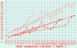 Courbe de la force du vent pour Somna-Kvaloyfjellet