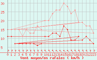 Courbe de la force du vent pour Rhyl
