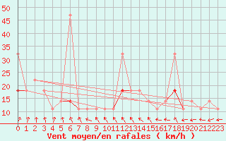 Courbe de la force du vent pour Forde / Bringelandsasen