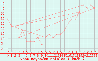 Courbe de la force du vent pour Kojovska Hola