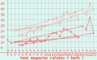 Courbe de la force du vent pour Belm