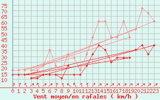 Courbe de la force du vent pour Hohenpeissenberg