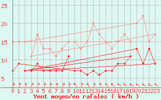Courbe de la force du vent pour Avord (18)