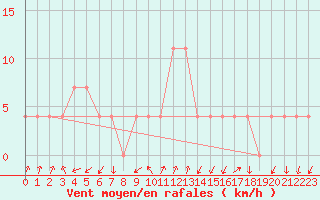 Courbe de la force du vent pour Gutenstein-Mariahilfberg