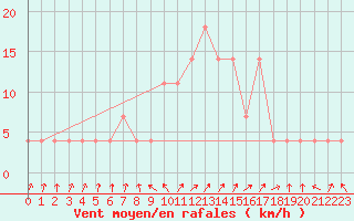 Courbe de la force du vent pour Zenica