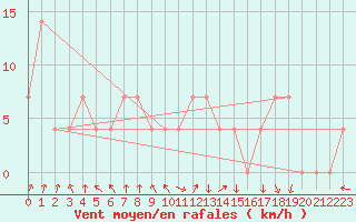 Courbe de la force du vent pour Reutte