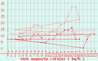 Courbe de la force du vent pour San Vicente de la Barquera