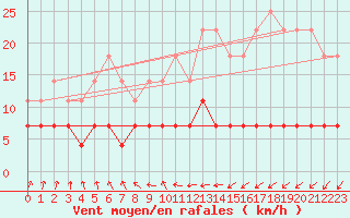 Courbe de la force du vent pour Haparanda A