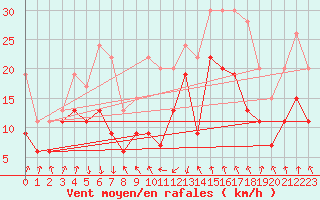 Courbe de la force du vent pour Cap Sagro (2B)