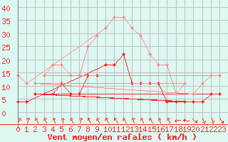 Courbe de la force du vent pour Hamra