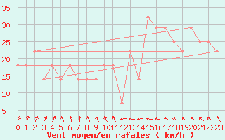 Courbe de la force du vent pour Malin Head