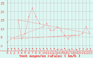 Courbe de la force du vent pour Oviedo
