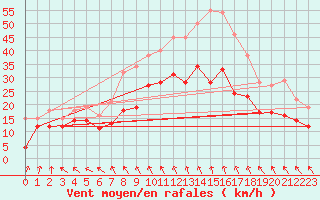 Courbe de la force du vent pour Beauvais (60)