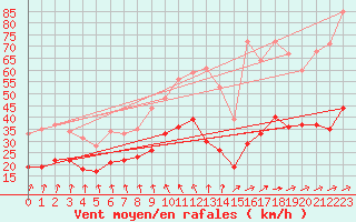 Courbe de la force du vent pour Dunkerque (59)