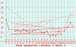 Courbe de la force du vent pour Saint-Etienne (42)