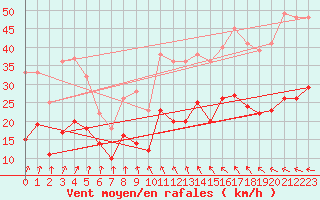 Courbe de la force du vent pour Hyres (83)