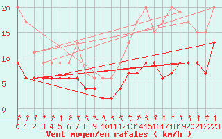 Courbe de la force du vent pour Biarritz (64)