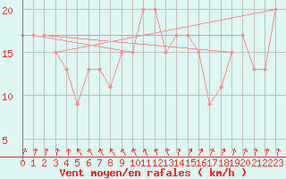 Courbe de la force du vent pour Coleshill