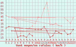 Courbe de la force du vent pour Melun (77)