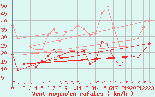 Courbe de la force du vent pour Le Bourget (93)