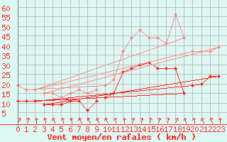 Courbe de la force du vent pour Brest (29)
