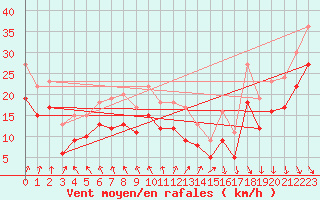 Courbe de la force du vent pour la bouée 6100002