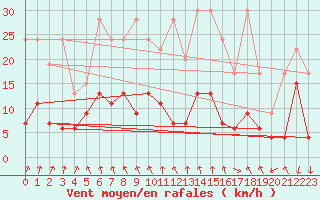 Courbe de la force du vent pour Valbella