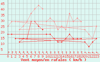 Courbe de la force du vent pour Kuopio Ritoniemi