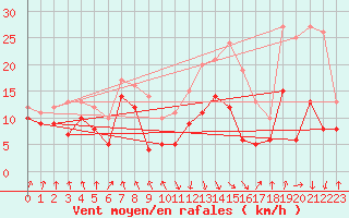 Courbe de la force du vent pour Calvi (2B)