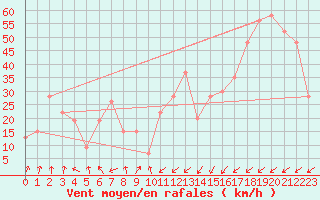 Courbe de la force du vent pour Pian Rosa (It)