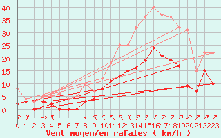 Courbe de la force du vent pour Orly (91)