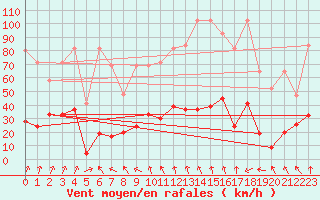 Courbe de la force du vent pour Pilatus