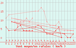 Courbe de la force du vent pour Vichy (03)