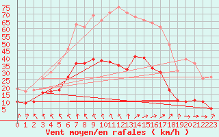 Courbe de la force du vent pour Lanvoc (29)