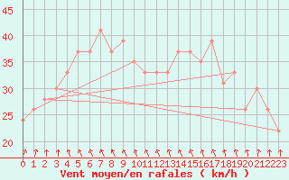 Courbe de la force du vent pour la bouée 62122