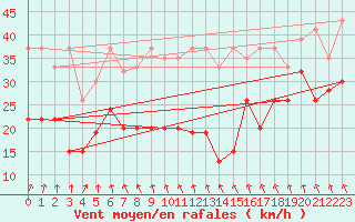 Courbe de la force du vent pour Grimsel Hospiz