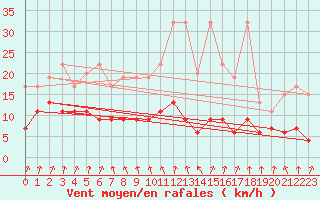 Courbe de la force du vent pour Valbella