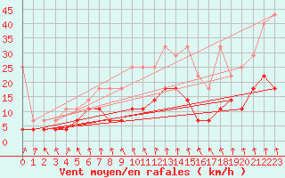 Courbe de la force du vent pour Belm