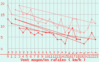 Courbe de la force du vent pour Poitiers (86)