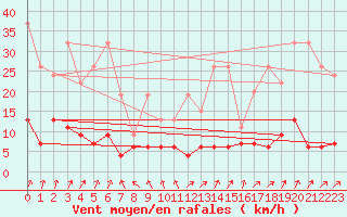 Courbe de la force du vent pour La Fretaz (Sw)