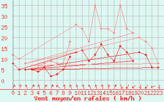 Courbe de la force du vent pour Poitiers (86)