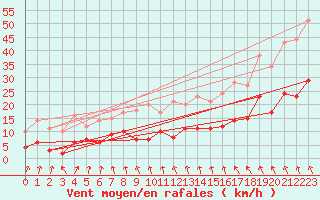 Courbe de la force du vent pour Carlsfeld