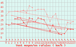 Courbe de la force du vent pour Pointe de Chassiron (17)