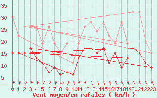 Courbe de la force du vent pour Weissfluhjoch